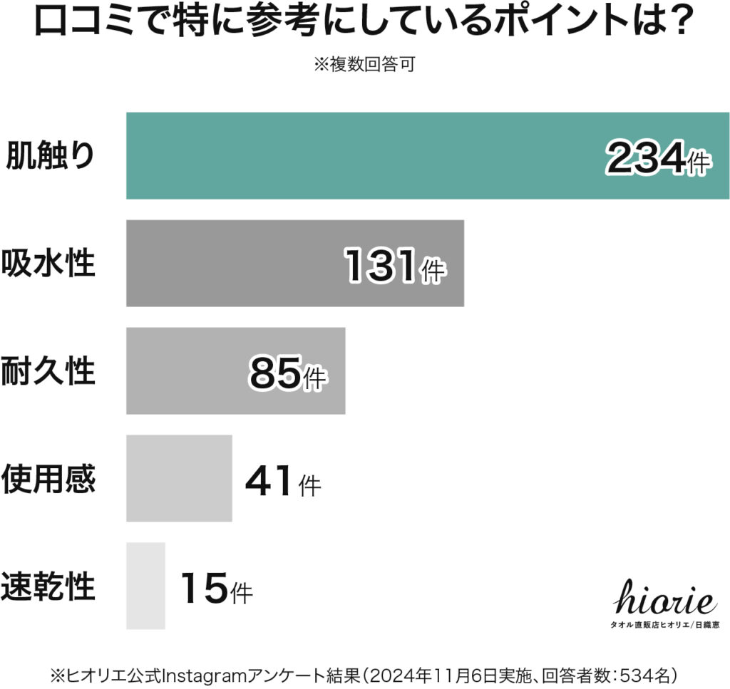 アンケート結果グラフ:口コミで重視するポイント(肌触り234件、吸水性131件、耐久性85件、使用感41件、速乾性15件)
