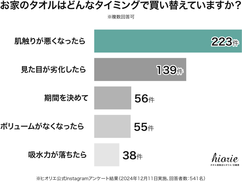 アンケート結果グラフ：口コミの中で、特に参考にしているポイントはどこですか？（肌触りが悪くなったら223件、見た目が劣化したら139件、期間を決めて56件、ボリュームがなくなったら55件、吸水力が落ちたら38件）