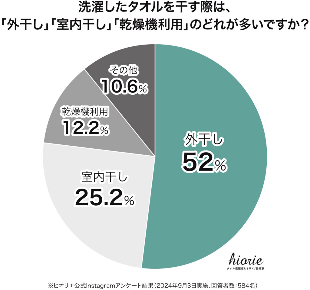 アンケート結果グラフ:洗濯したタオルを干す際は、「外干し」「室内干し」「乾燥機利用」のどれが多いですか?(外干し52%、室内干し25.2%、乾燥機利用12.2%、その他10.6%)