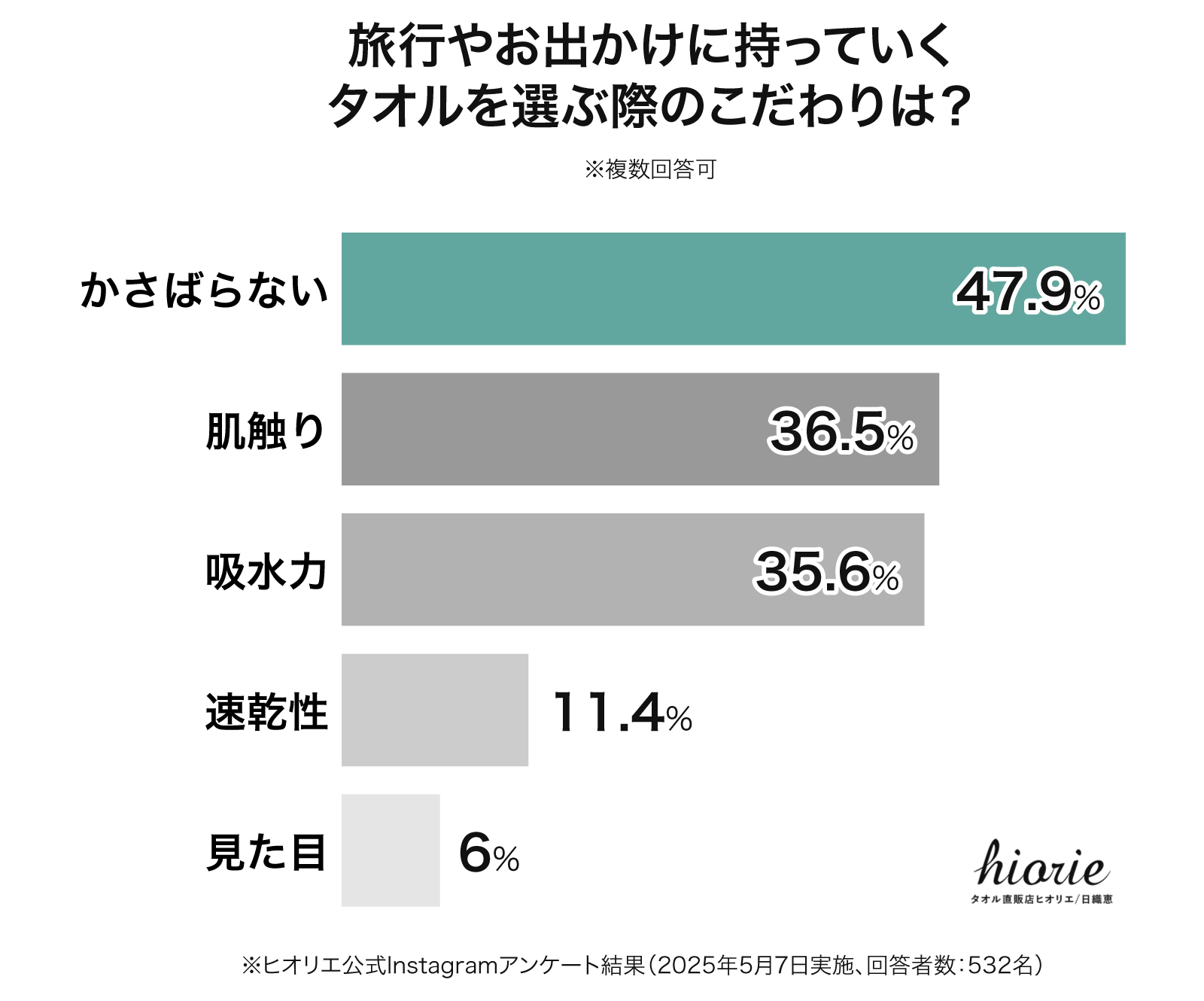 アンケート結果グラフ：旅行やお出かけに持っていくタオルを選ぶ際のこだわりは？（かさばらない47.9%、肌触り36.5%、吸水力35.6%、速乾性11.4%、見た目6%）
