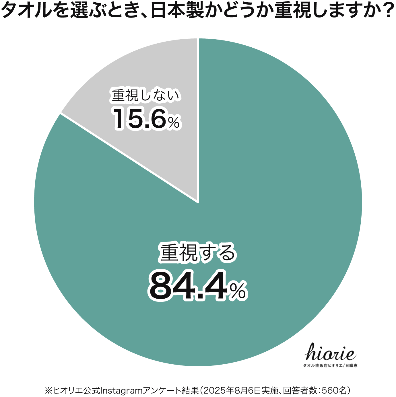 アンケート結果グラフ：タオルを選ぶとき、日本製かどうか重視しますか？（重視する84.4%、重視しない15.6%）