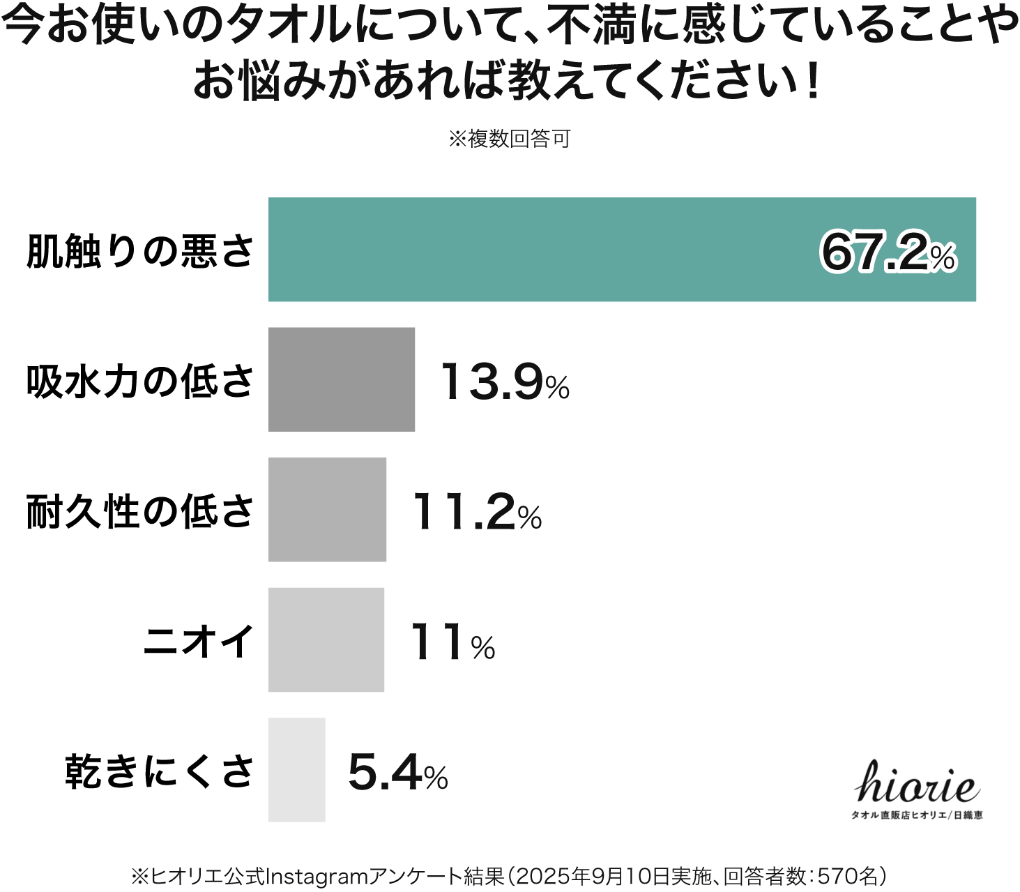 アンケート結果グラフ：今お使いのタオルについて、不満に感じていることやお悩みがあれば教えてください！（肌触りの悪さ67.2％、吸水力の低さ13.9％、耐久性の低さ11.2％、ニオイ11％、乾きにくさ5.4％）