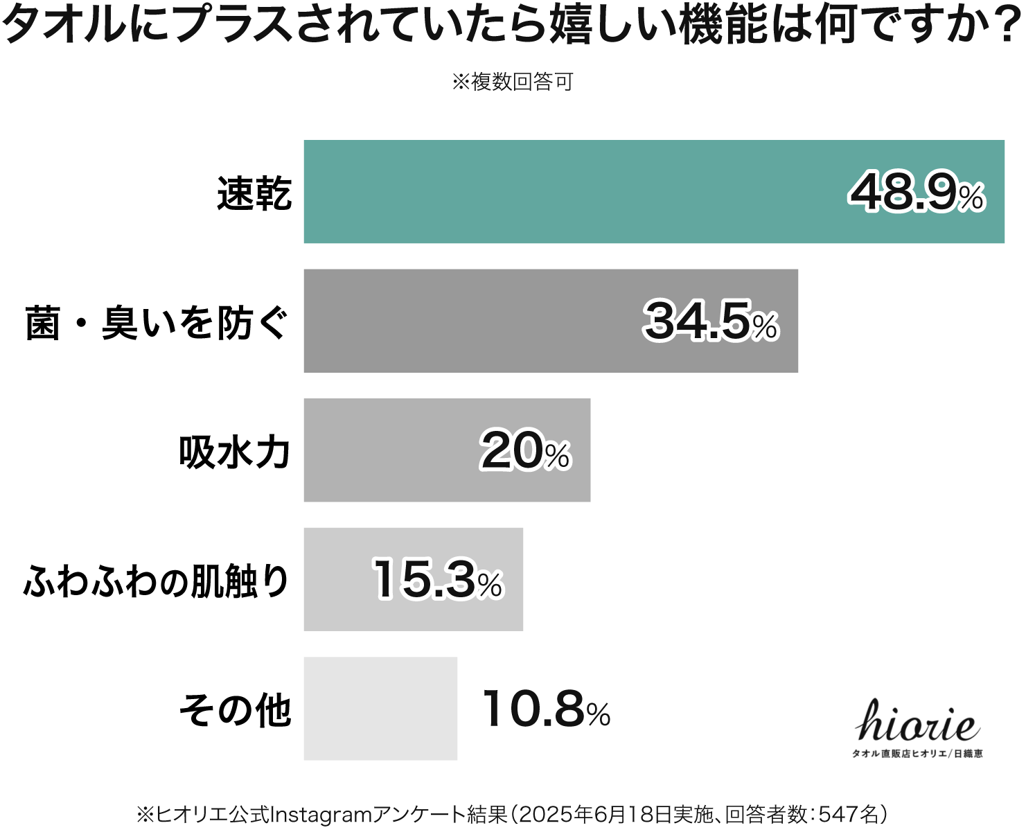 アンケート結果グラフ:タオルにプラスされていたら嬉しい機能は何ですか?(速乾48.9%、菌・臭いを防ぐ34.5%、吸水力20%、ふわふわの肌触り15.3%、その他10.7%)