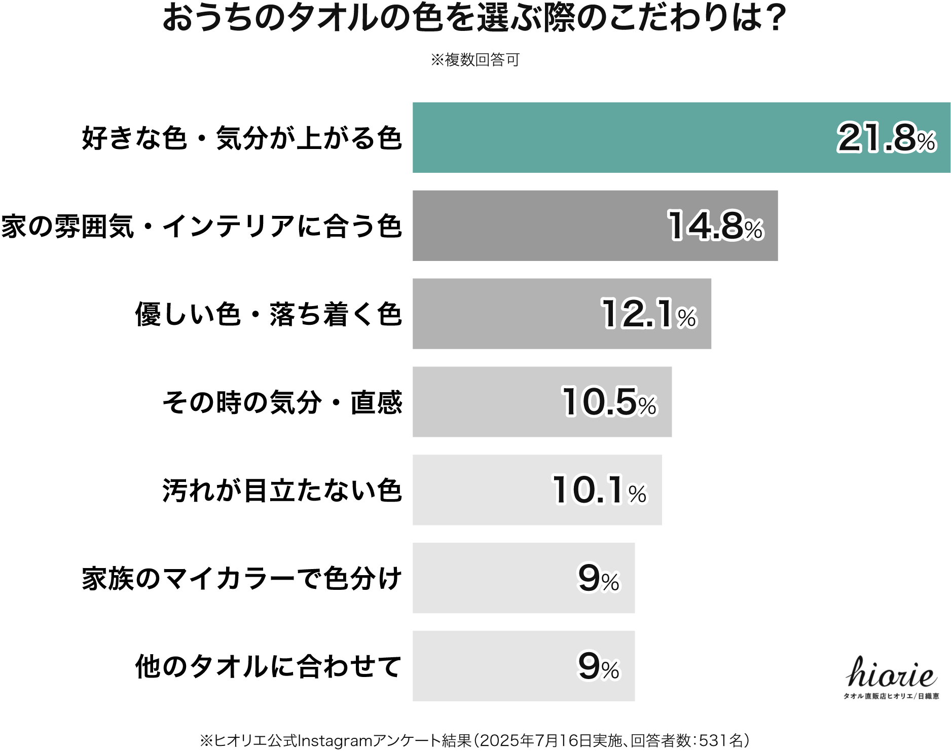 アンケート結果グラフ:おうちのタオルの色を選ぶ際のこだわりは?(好きな色・気分が上がる色21.8%、家の雰囲気・インテリアに合う色14.8%、優しい色・落ち着く色12.1%、その時の気分・直感10.5%、汚れが目立たない色10.1%、家族のマイカラーで色分け9%、他のタオルに合わせて9%)