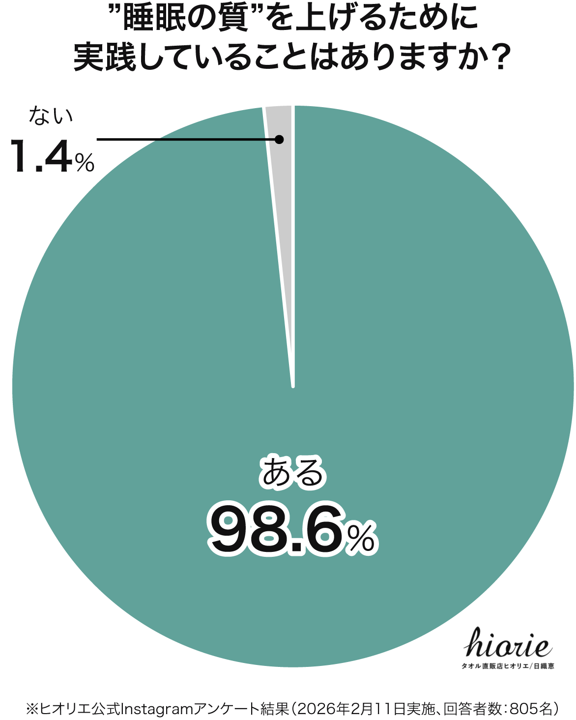 アンケート結果グラフ：”睡眠の質”を上げるために実践していることはありますか？（ある98.6％、ない1.4％）