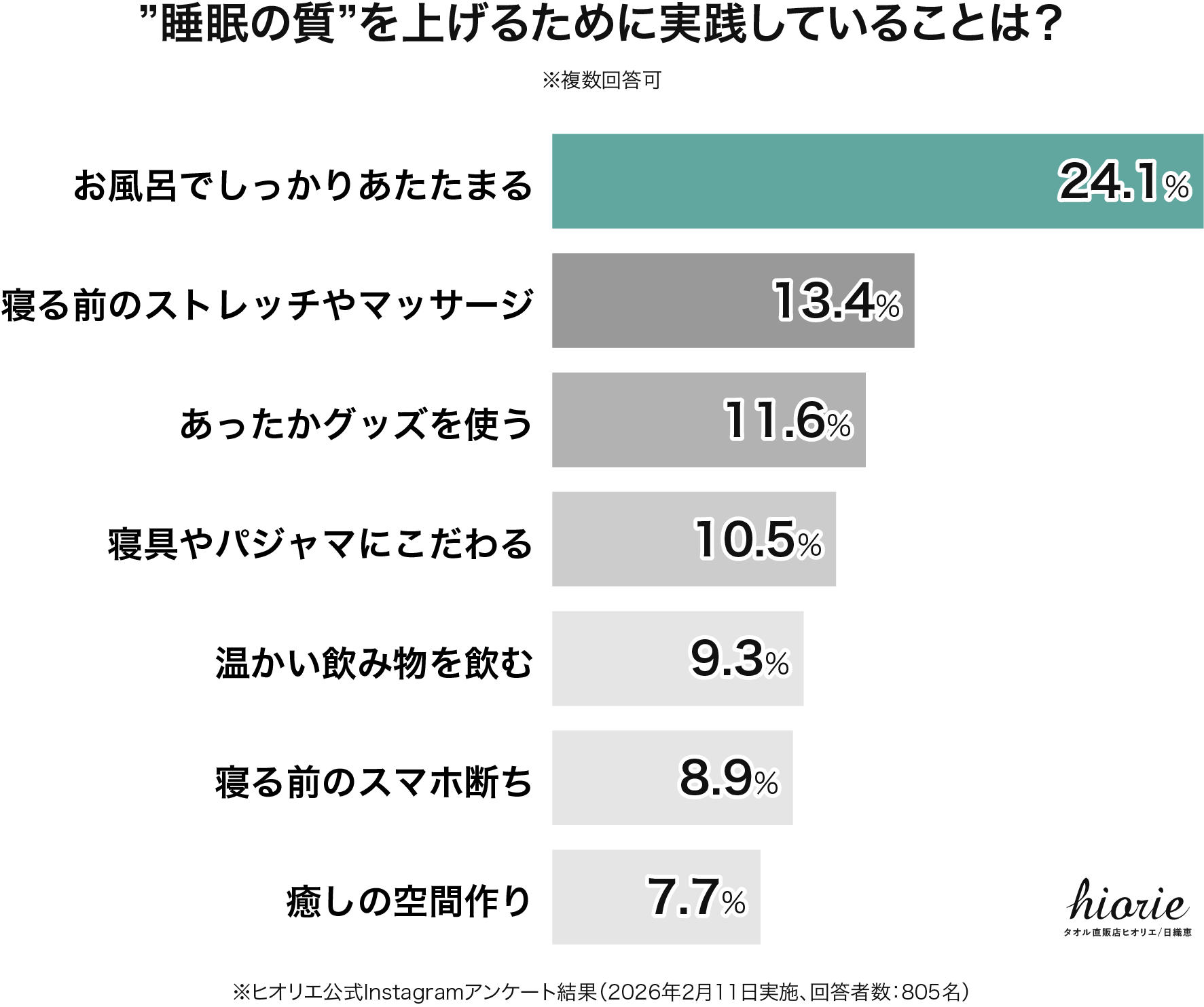 アンケート結果グラフ：”睡眠の質”を上げるために実践していることはありますか？（お風呂でしっかりあたたまる24.1%、寝る前のストレッチやマッサージ13.4%、あったかグッズを使う11.6%、寝具やパジャマにこだわる10.5%、温かい飲み物を飲む9.3%、寝る前のスマホ断ち8.9%、癒しの空間作り7.7%）