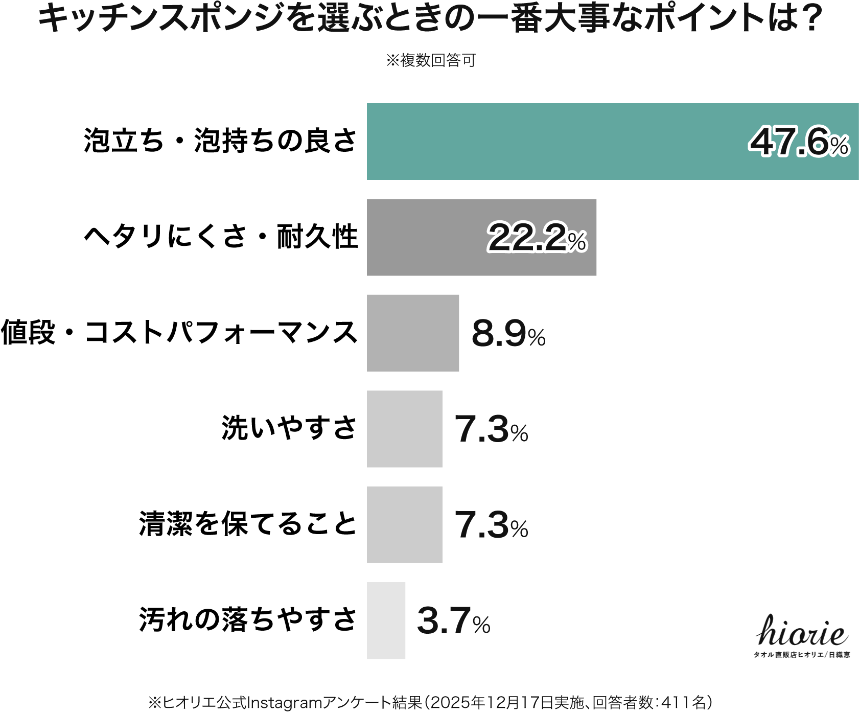 アンケート結果グラフ:キッチンスポンジを選ぶときの一番大事なポイントは?(泡立ち・泡持ちの良さ47.6%、ヘタリにくさ・耐久性22.2%、値段・コストパフォーマンス8.9%、洗いやすさ7.3%、清潔を保てること7.3%、汚れの落ちやすさ3.7%)