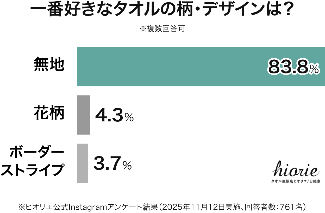 アンケート結果グラフ：一番好きなタオルの柄・デザインは？（無地83.8%、花柄4.3%、ボーダー・ストライプ3.7%）